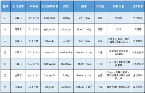 日本 星期一到日|【日文星期攻略】輕鬆記住日本星期日一二三四五六 